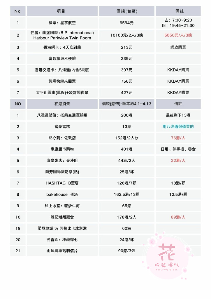 香港4天3夜自由行花費大公開